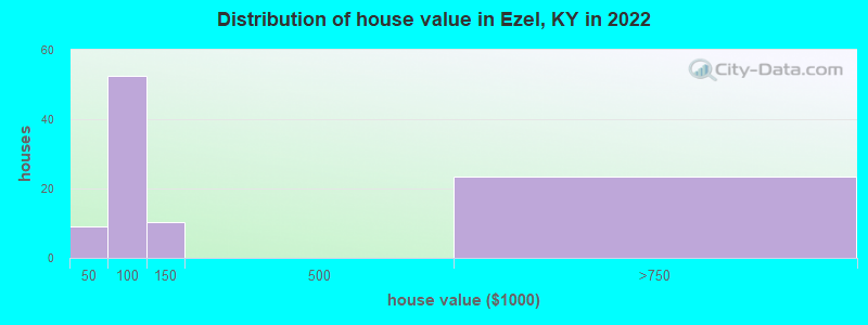Distribution of house value in Ezel, KY in 2022