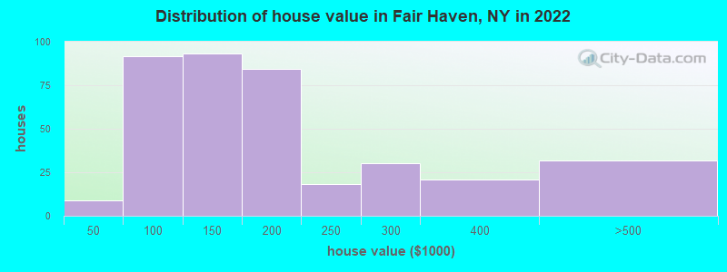 Distribution of house value in Fair Haven, NY in 2022