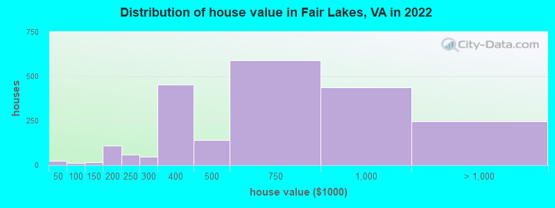 Distribution of house value in Fair Lakes, VA in 2022