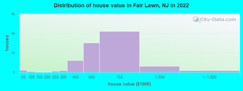 Distribution of house value in Fair Lawn, NJ in 2021