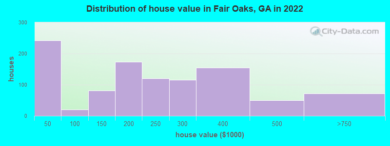 Distribution of house value in Fair Oaks, GA in 2022