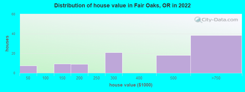 Distribution of house value in Fair Oaks, OR in 2022