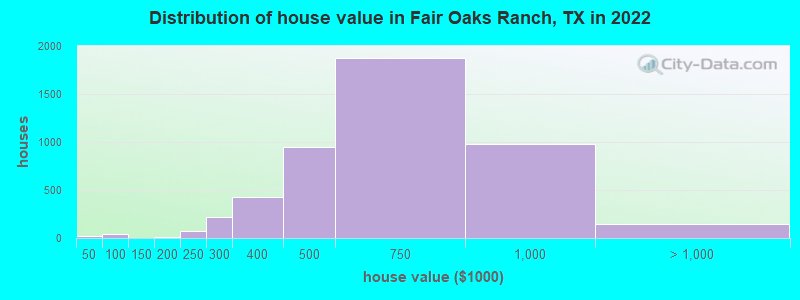 Distribution of house value in Fair Oaks Ranch, TX in 2022