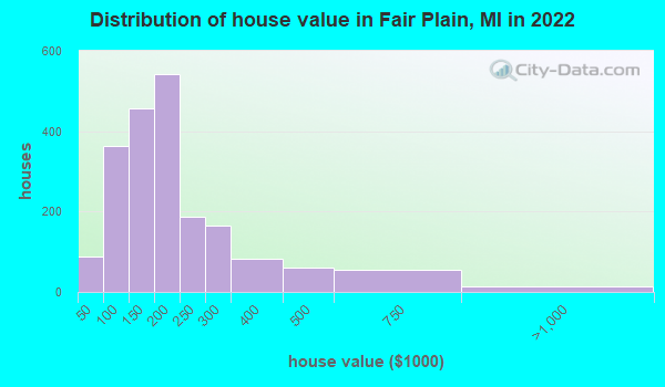 Fair Plain Michigan Mi 49022 Profile Population Maps