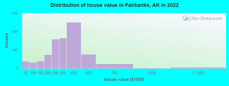 Distribution of house value in Fairbanks, AK in 2019