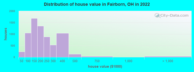 Distribution of house value in Fairborn, OH in 2021