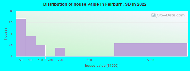Distribution of house value in Fairburn, SD in 2022