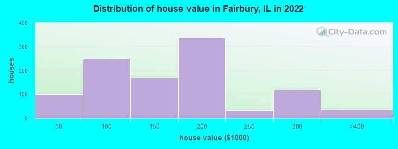 Distribution of house value in Fairbury, IL in 2022