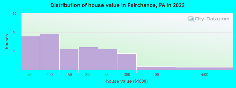 Distribution of house value in Fairchance, PA in 2022