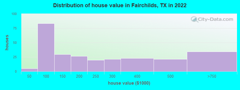 Distribution of house value in Fairchilds, TX in 2022