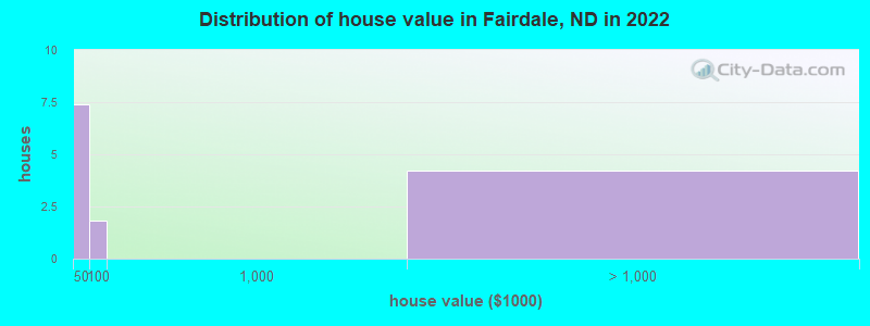 Distribution of house value in Fairdale, ND in 2022