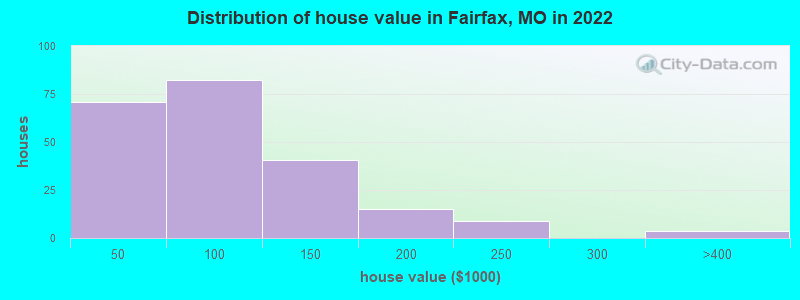 Distribution of house value in Fairfax, MO in 2022