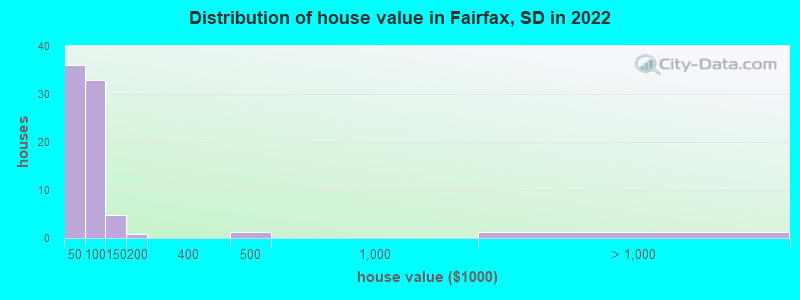 Distribution of house value in Fairfax, SD in 2022
