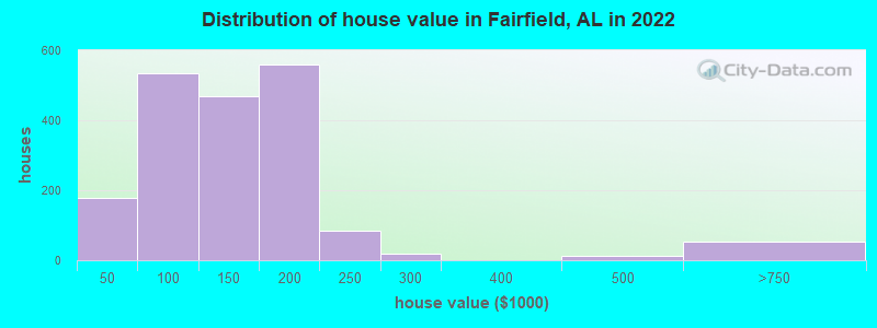 Distribution of house value in Fairfield, AL in 2022