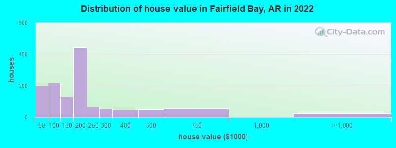 Distribution of house value in Fairfield Bay, AR in 2022