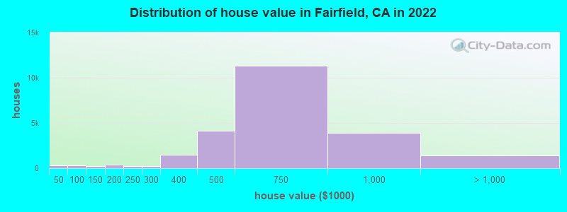 Distribution of house value in Fairfield, CA in 2019