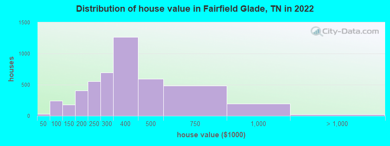 Distribution of house value in Fairfield Glade, TN in 2022