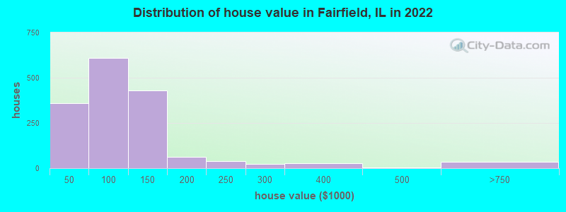 Distribution of house value in Fairfield, IL in 2022
