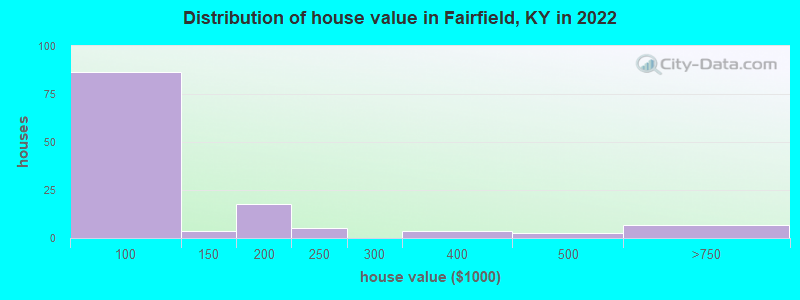 Distribution of house value in Fairfield, KY in 2022