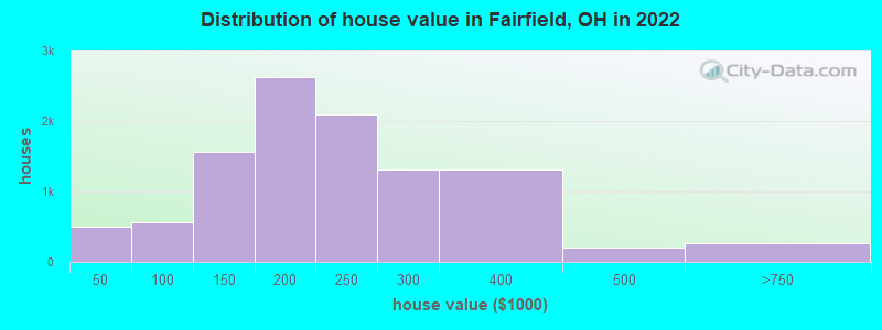 Distribution of house value in Fairfield, OH in 2021
