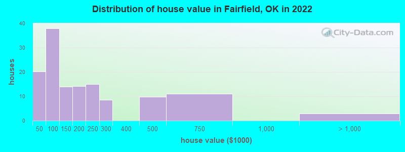 Distribution of house value in Fairfield, OK in 2022