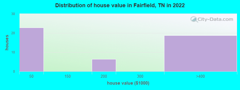 Distribution of house value in Fairfield, TN in 2022