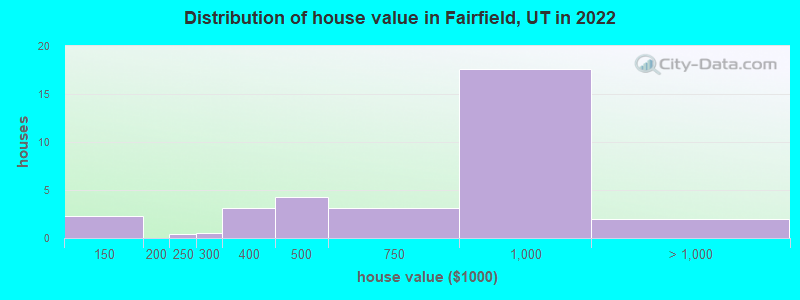 Distribution of house value in Fairfield, UT in 2022