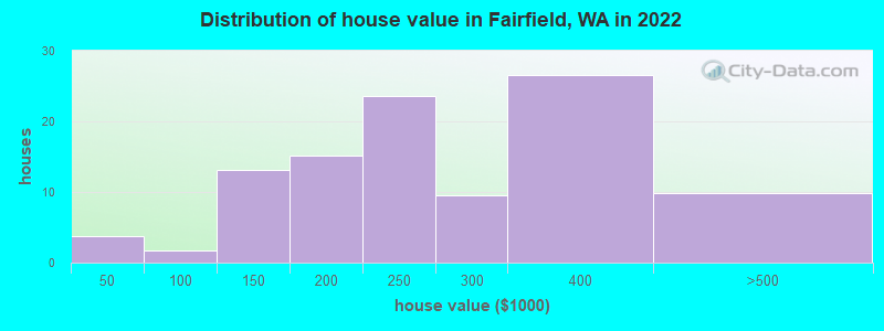 Distribution of house value in Fairfield, WA in 2022