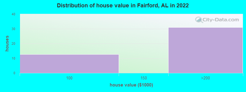 Distribution of house value in Fairford, AL in 2022