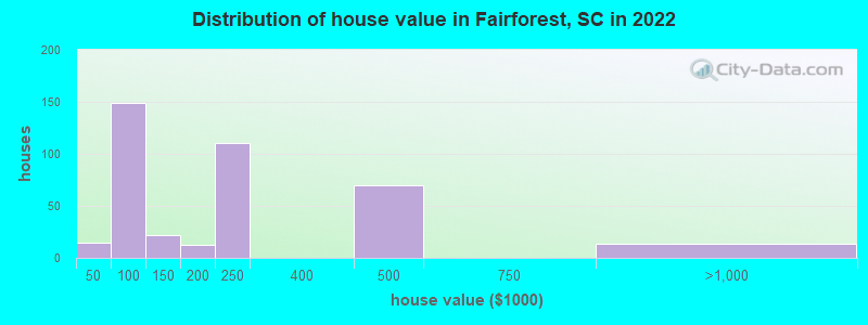Distribution of house value in Fairforest, SC in 2022