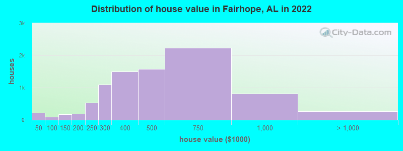 Distribution of house value in Fairhope, AL in 2019