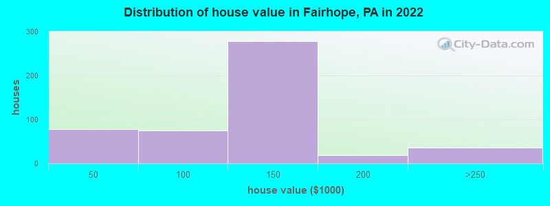 Distribution of house value in Fairhope, PA in 2022
