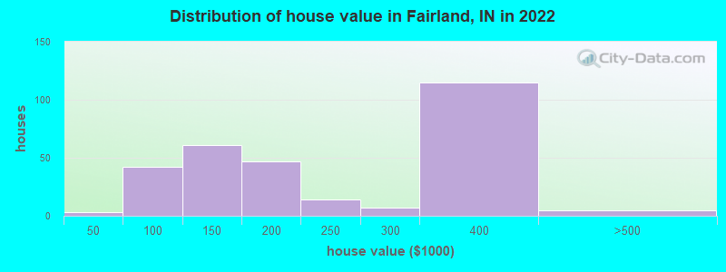 Distribution of house value in Fairland, IN in 2019