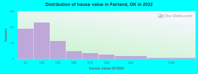 Distribution of house value in Fairland, OK in 2022