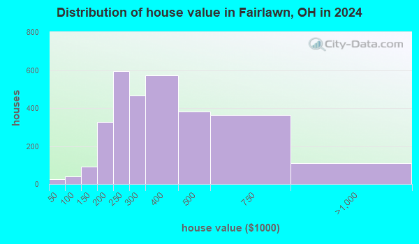 Fairlawn, Ohio (OH 44321) profile: population, maps, real estate ...