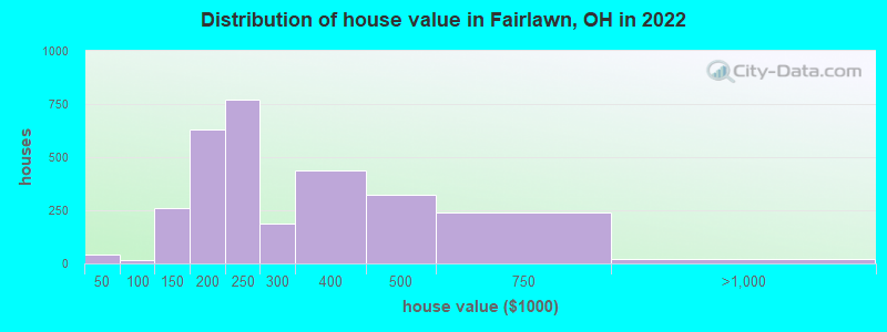 Distribution of house value in Fairlawn, OH in 2022