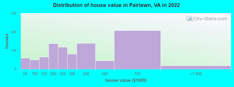 Distribution of house value in Fairlawn, VA in 2022
