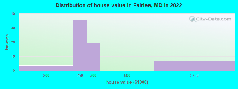 Distribution of house value in Fairlee, MD in 2022