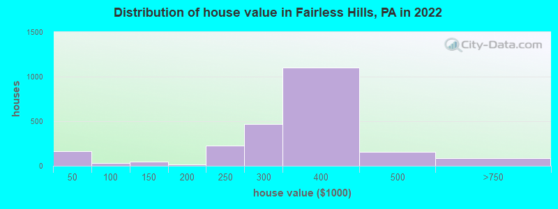 Distribution of house value in Fairless Hills, PA in 2022