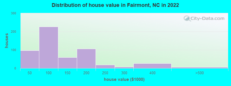 Distribution of house value in Fairmont, NC in 2022