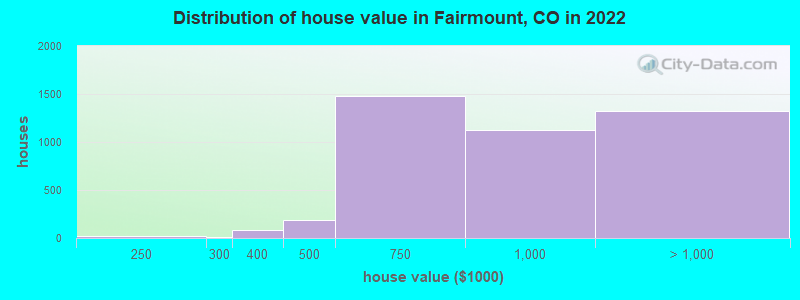 Distribution of house value in Fairmount, CO in 2019