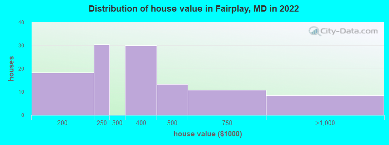 Distribution of house value in Fairplay, MD in 2022