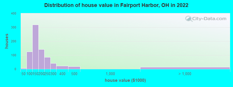 Distribution of house value in Fairport Harbor, OH in 2022