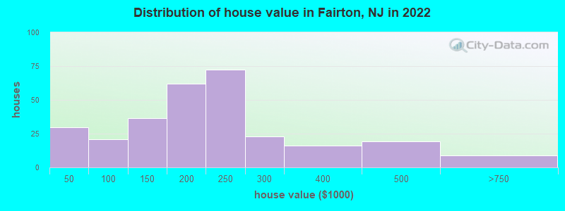 Distribution of house value in Fairton, NJ in 2022