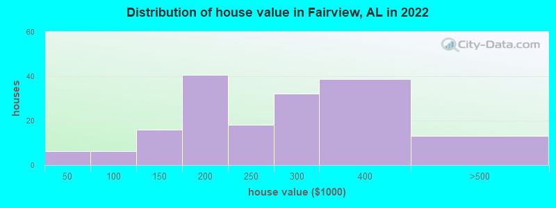 Distribution of house value in Fairview, AL in 2022