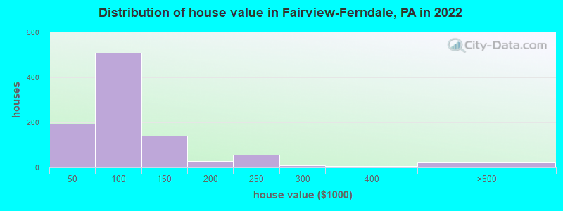 Distribution of house value in Fairview-Ferndale, PA in 2022