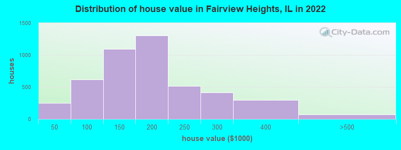 Distribution of house value in Fairview Heights, IL in 2019