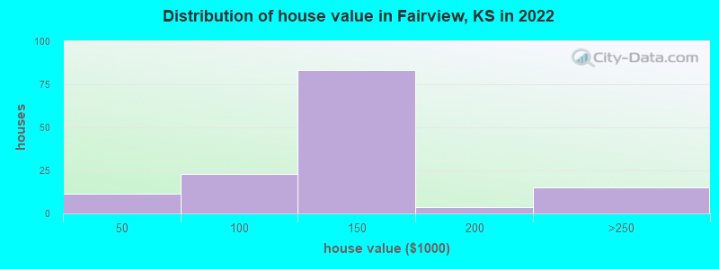 Distribution of house value in Fairview, KS in 2022