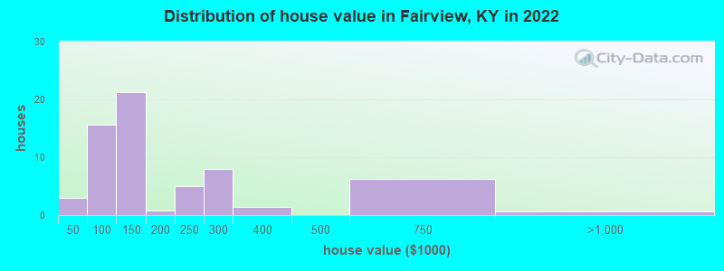 Distribution of house value in Fairview, KY in 2022