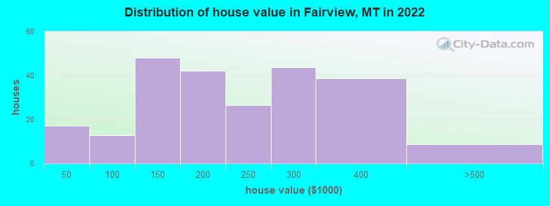 Distribution of house value in Fairview, MT in 2022